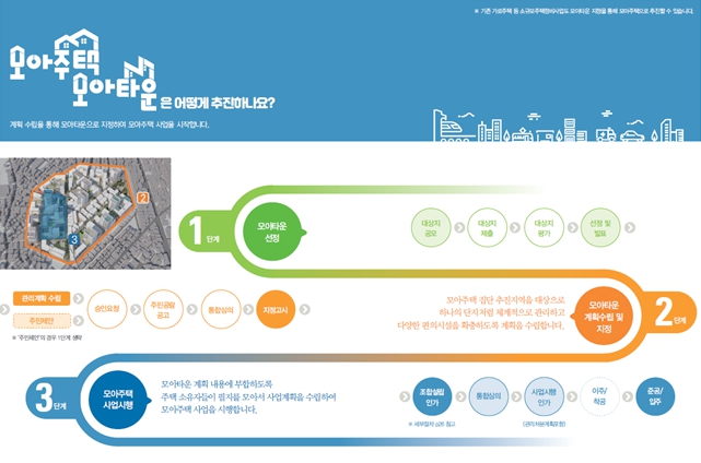 서울의 새로운 저층주거지 정비 모아주택·모아타운 