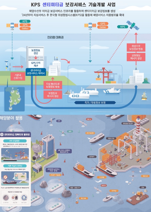 해수부, 한국형 위성항법시스템(KPS) 센티미터급 서비스 개발 착수