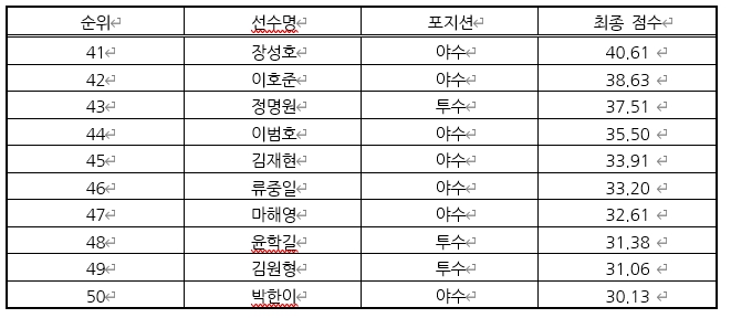 KBO 리그 40주년 기념 레전드 선정 투표 41위~50위 명단