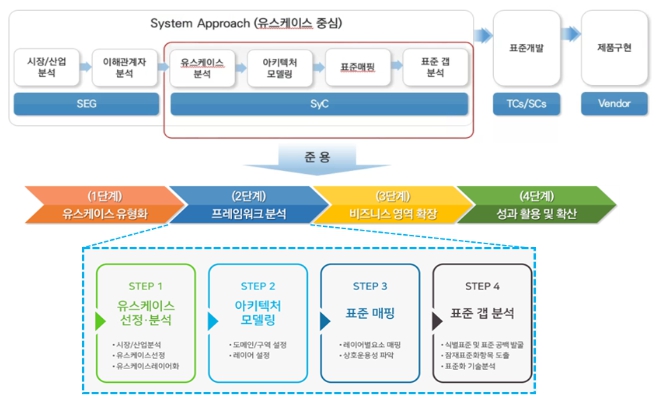 국내형 시스템적 접근 표준화 가이드 개발 내용
