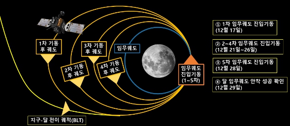다누리의 달 임무궤도 진입기동 12.17~12.28, 총 5회 